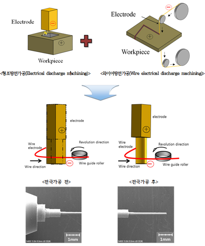 형조방전과 와이어방전의 융합에 의한 미세전극가공 장치연구