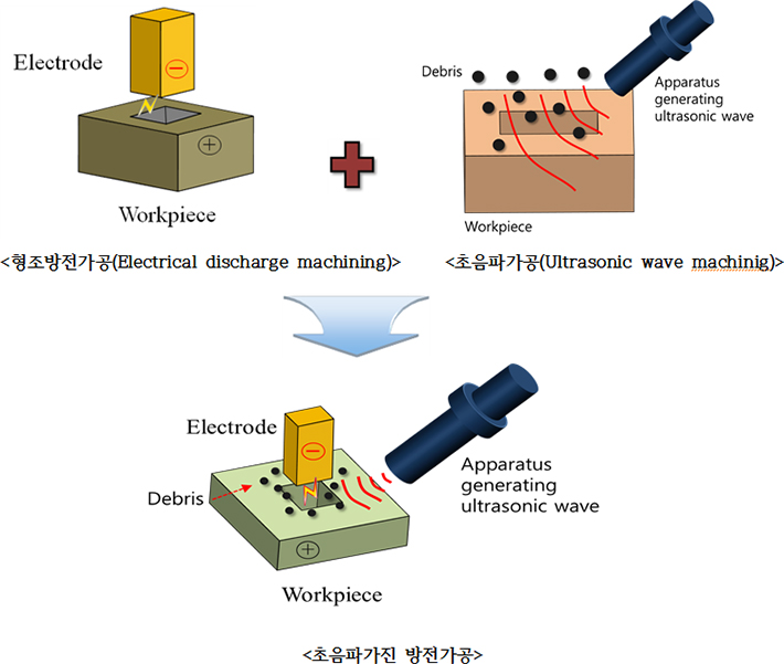 초음파기반 형조방전가공공정 연구