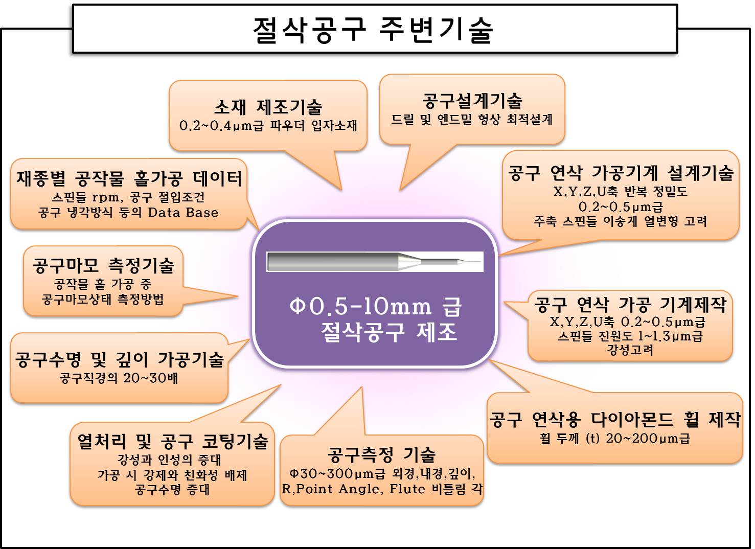 다성분계(Cr-Al-Si-N)코팅막의 첨단 공구응용 연구