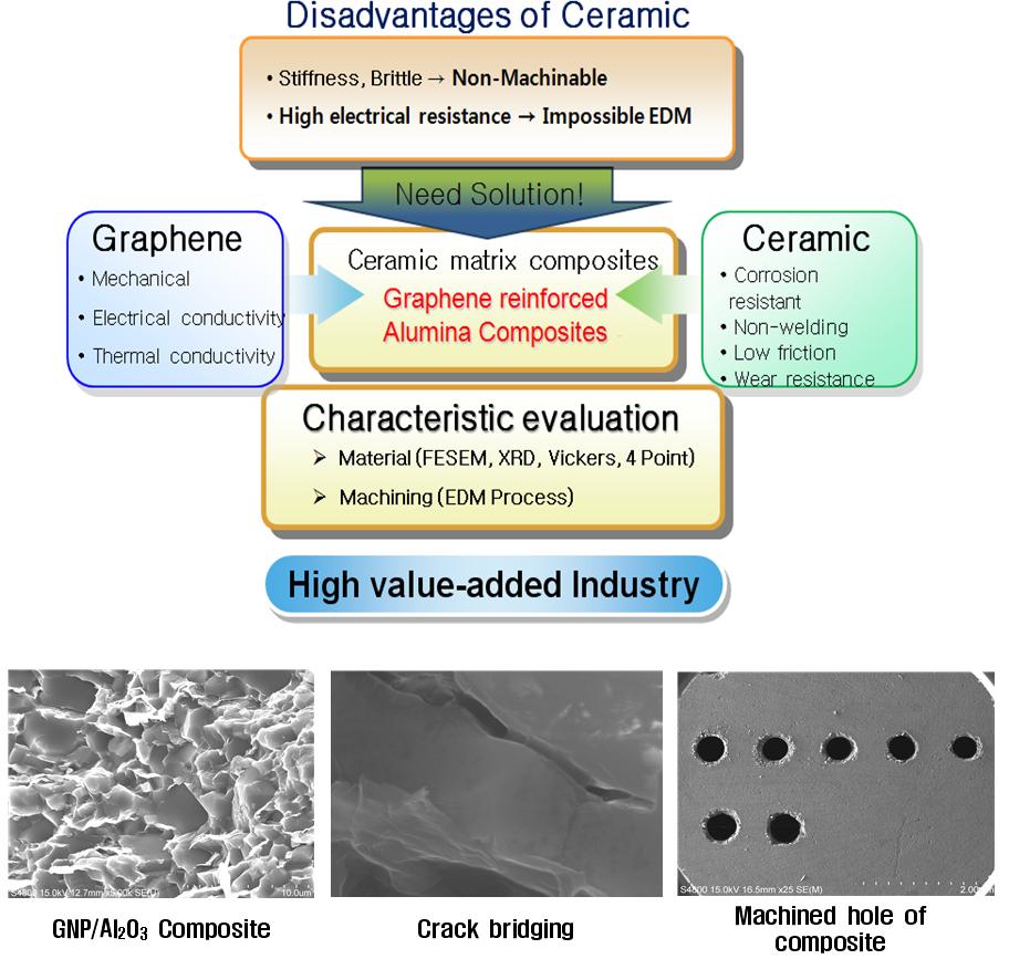 그래핀분말을 강화한 세라믹소재의 가공응용 기술