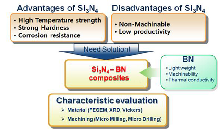 Si3N4 Ceramic과 H-BN에 의한 쾌삭성 세라믹복합체