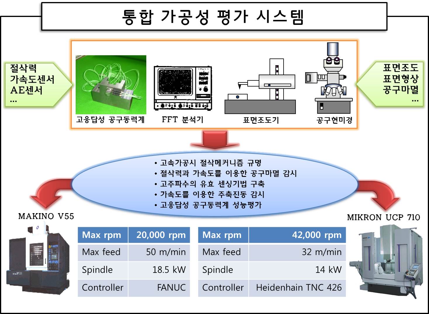 통합 가공성평가시스템 응용연구